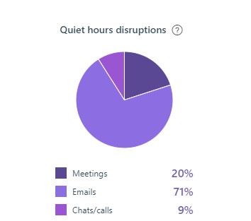 MyAnalytics Quite Hours Disruptions